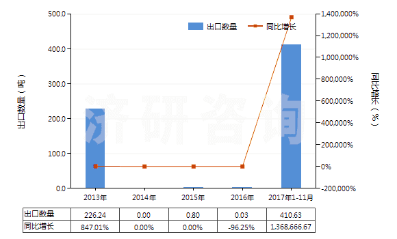 2013-2017年11月中國其他對苯二甲酸(HS29173619)出口量及增速統(tǒng)計